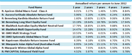 Graph for The hedge funds with an edge